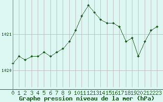 Courbe de la pression atmosphrique pour Boulogne (62)