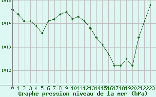 Courbe de la pression atmosphrique pour Saint-Maximin-la-Sainte-Baume (83)