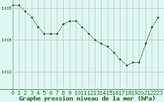 Courbe de la pression atmosphrique pour Fameck (57)