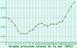 Courbe de la pression atmosphrique pour Woluwe-Saint-Pierre (Be)