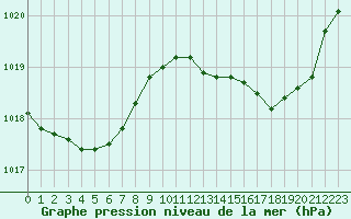 Courbe de la pression atmosphrique pour Montauban (82)