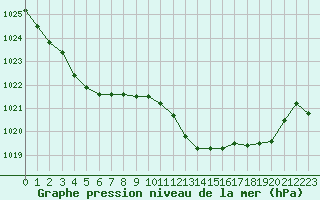 Courbe de la pression atmosphrique pour Caix (80)