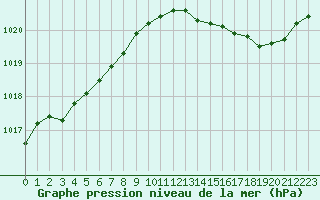 Courbe de la pression atmosphrique pour Baye (51)
