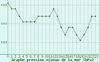 Courbe de la pression atmosphrique pour Agde (34)