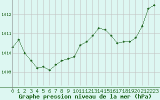 Courbe de la pression atmosphrique pour Als (30)