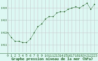 Courbe de la pression atmosphrique pour Brest (29)