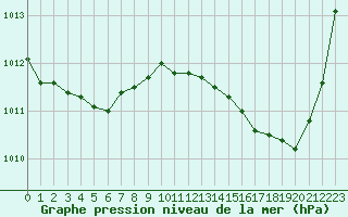 Courbe de la pression atmosphrique pour Ciudad Real (Esp)