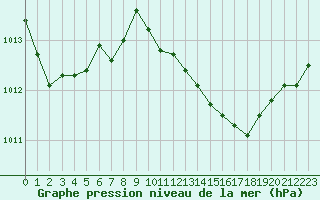 Courbe de la pression atmosphrique pour Challes-les-Eaux (73)