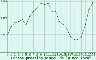 Courbe de la pression atmosphrique pour Avord (18)