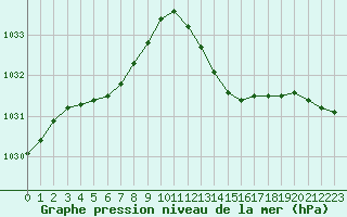 Courbe de la pression atmosphrique pour Leucate (11)