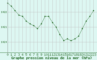 Courbe de la pression atmosphrique pour Sandillon (45)