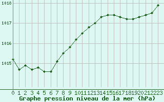 Courbe de la pression atmosphrique pour Pointe de Chemoulin (44)