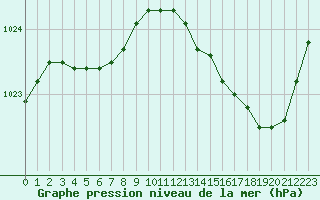 Courbe de la pression atmosphrique pour Jussy (02)