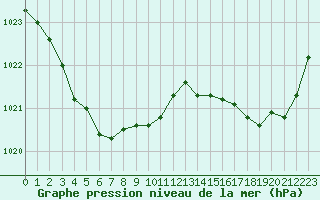 Courbe de la pression atmosphrique pour La Baeza (Esp)