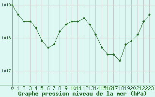 Courbe de la pression atmosphrique pour Sermange-Erzange (57)