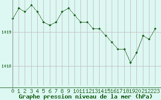 Courbe de la pression atmosphrique pour Salon-de-Provence (13)