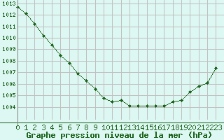 Courbe de la pression atmosphrique pour Ploeren (56)