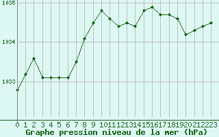 Courbe de la pression atmosphrique pour Pordic (22)