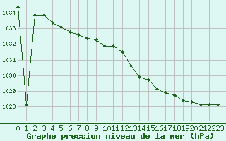 Courbe de la pression atmosphrique pour Albert-Bray (80)