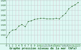 Courbe de la pression atmosphrique pour Gros-Rderching (57)