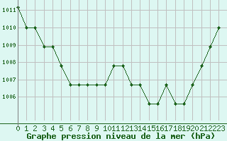 Courbe de la pression atmosphrique pour Meyrueis