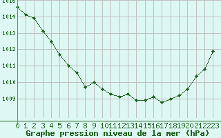 Courbe de la pression atmosphrique pour Saint-Igneuc (22)