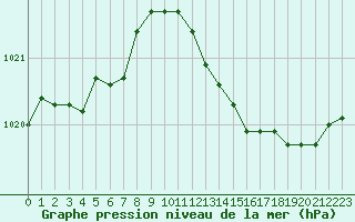 Courbe de la pression atmosphrique pour Saint-Cyprien (66)