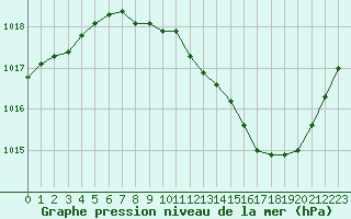 Courbe de la pression atmosphrique pour Lyon - Bron (69)