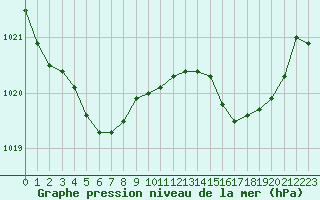 Courbe de la pression atmosphrique pour L