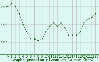 Courbe de la pression atmosphrique pour Lanvoc (29)