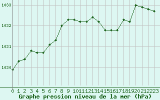 Courbe de la pression atmosphrique pour Albi (81)