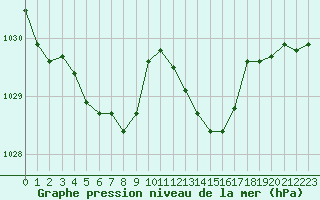 Courbe de la pression atmosphrique pour Le Luc (83)