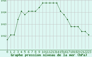 Courbe de la pression atmosphrique pour Fains-Veel (55)