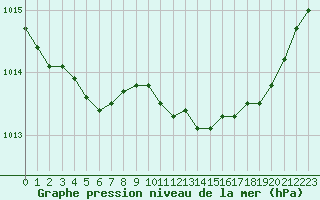 Courbe de la pression atmosphrique pour Laqueuille (63)