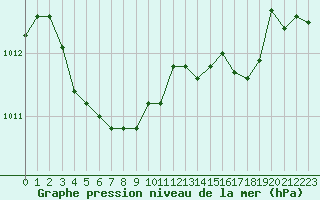 Courbe de la pression atmosphrique pour Bergerac (24)