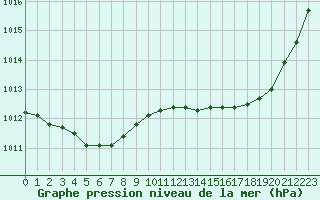 Courbe de la pression atmosphrique pour Dax (40)