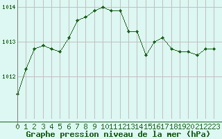 Courbe de la pression atmosphrique pour Metz-Nancy-Lorraine (57)