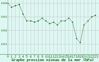 Courbe de la pression atmosphrique pour Blois-l