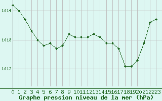 Courbe de la pression atmosphrique pour Le Luc (83)