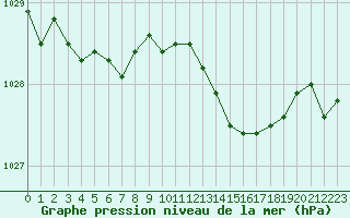 Courbe de la pression atmosphrique pour Saint-Romain-de-Colbosc (76)