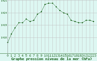 Courbe de la pression atmosphrique pour Dole-Tavaux (39)