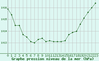 Courbe de la pression atmosphrique pour Toulouse-Francazal (31)