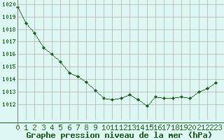 Courbe de la pression atmosphrique pour Kernascleden (56)