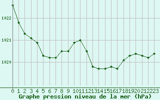 Courbe de la pression atmosphrique pour Clermont-l