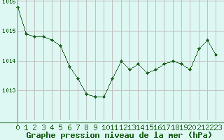 Courbe de la pression atmosphrique pour Cap Pertusato (2A)