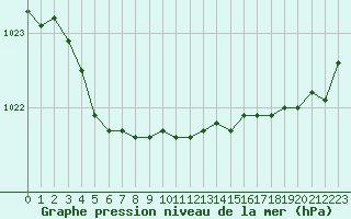 Courbe de la pression atmosphrique pour Saint-Nazaire (44)