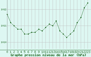 Courbe de la pression atmosphrique pour Solenzara - Base arienne (2B)