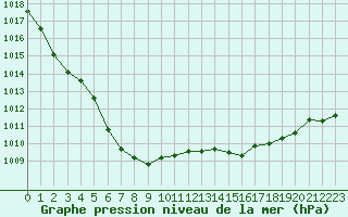 Courbe de la pression atmosphrique pour Asnelles (14)