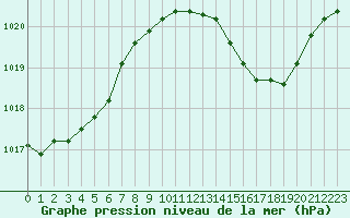Courbe de la pression atmosphrique pour Dole-Tavaux (39)