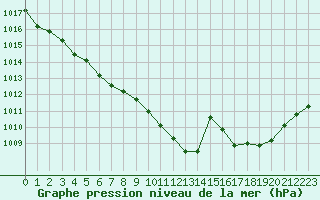 Courbe de la pression atmosphrique pour Ploudalmezeau (29)